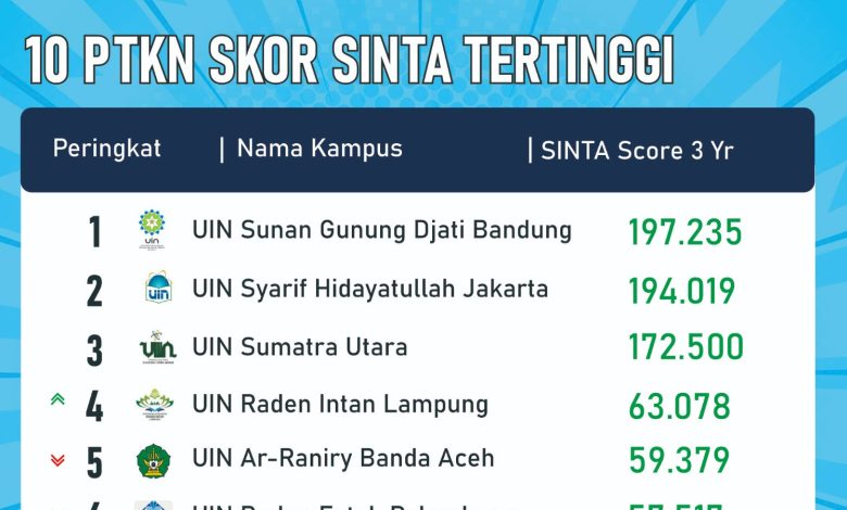 Daftar 10 PTKN Tertinggi Versi SINTA 2024